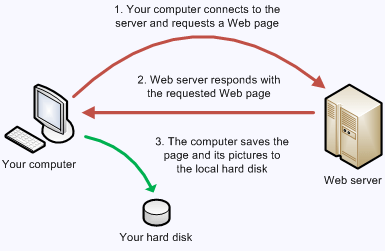 The purpose of Temporary Internet Files is to speed up the loading of the Web pages by caching their content when you visit them for the first time. The purpose of Temporary Internet Files is to speed up the loading of the Web pages by caching their content when you visit them for the first time.