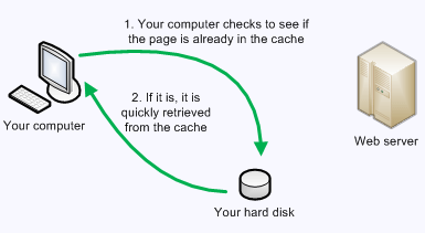 When the web page is already in the Temporary Internet Files folder, it is loaded much faster by the Internet Explorer. When the web page is already in the Temporary Internet Files folder, it is loaded much faster by the Internet Explorer.